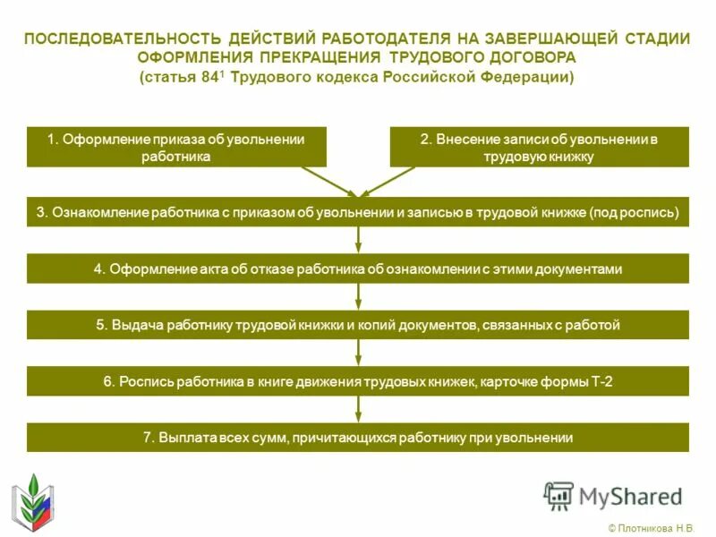 Порядок оформления прекращения трудового договора схема. Общий порядок оформления прекращения трудового договора схема. Последовательность действий работодателя при увольнении работника. Алгоритм увольнения сотрудника по инициативе работодателя. 209.1 тк рф основные принципы