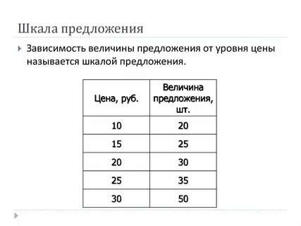 Постройте шкалу времени