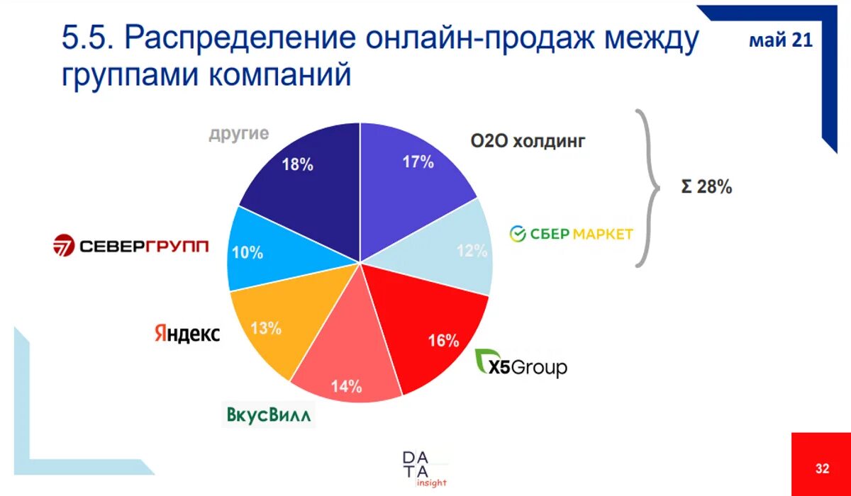 Разделение рынка. Рынок поделенный между. Рынок поделён между 5 корпорациями.