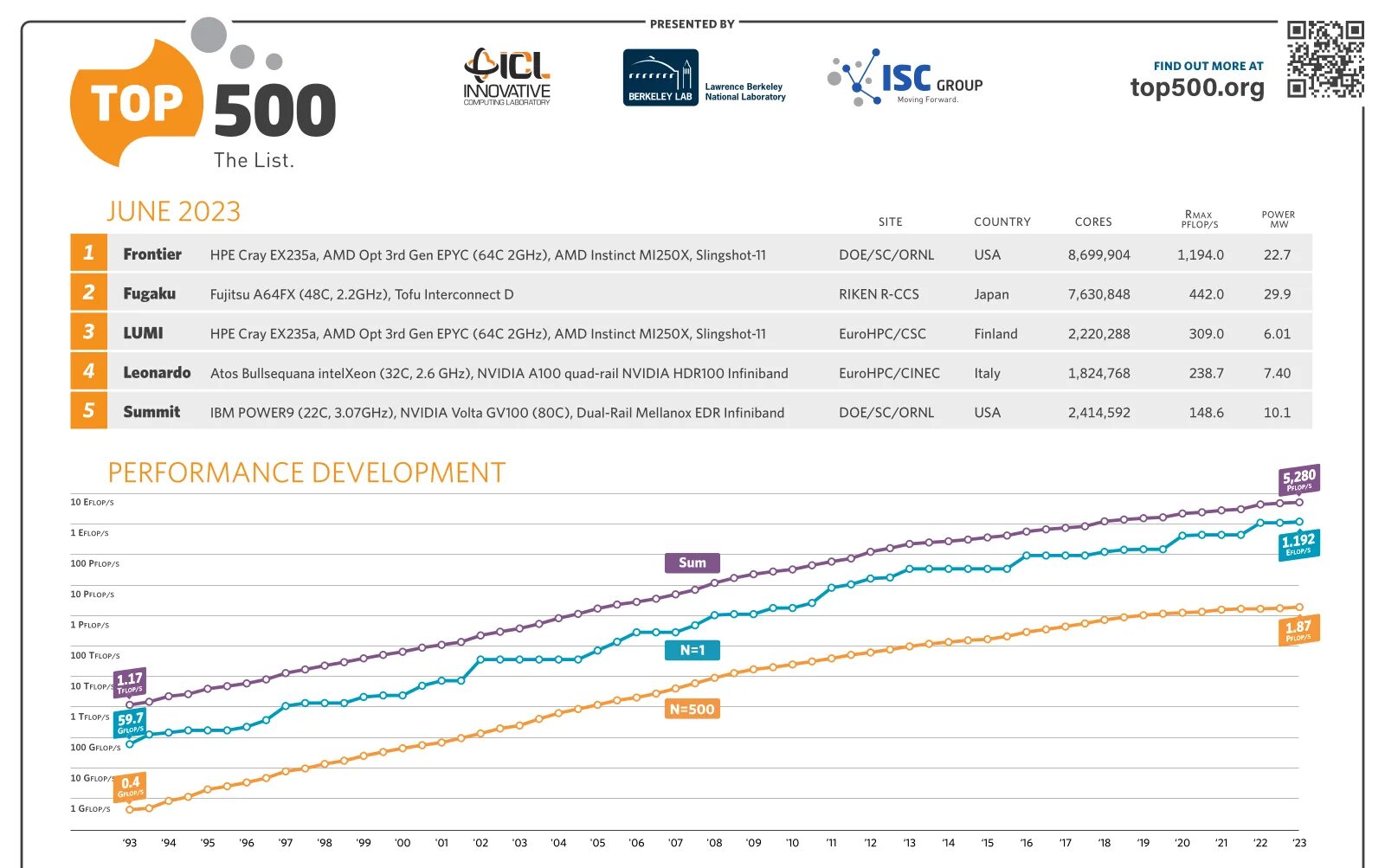 Кинопоиск топ 500. Top500. Рейтинг суперкомпьютеров топ 500. Рейтинг суперкомпьютеров топ 500 2023 год. Количество суперкомпьютеров по странам.