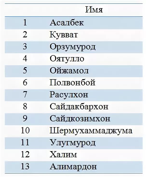 Что означает имя таджикское. Имена мужские Узбекистана список. Таджикские имена. Таджикские имена женские. Красивые имена для мальчиков.