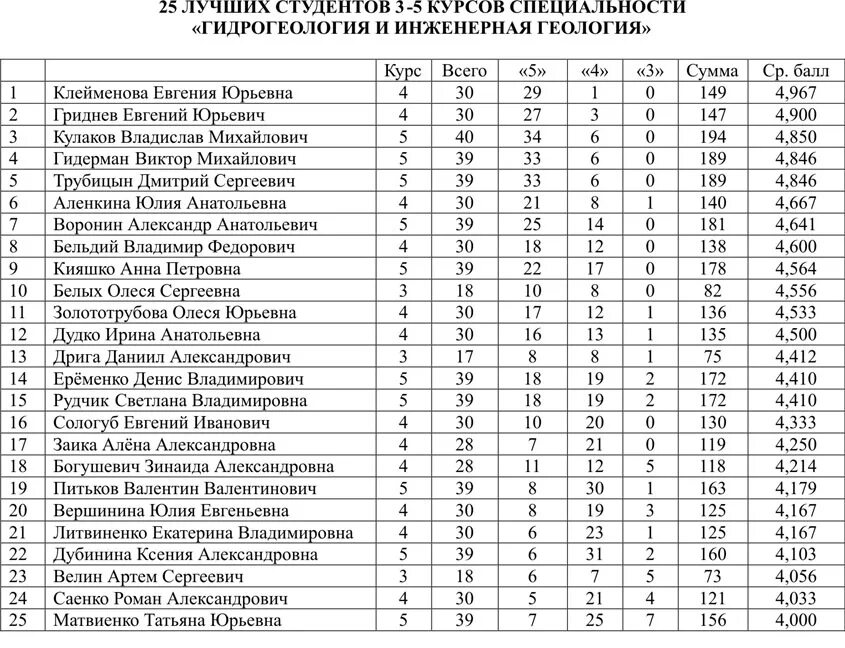 Политех списки поступающих. Список студентов. Список студентов 1 курса. Список студентов поступивших. Список поступивших первокурсников.