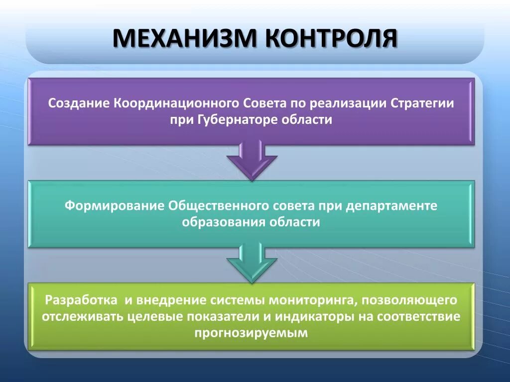 Механизм контроля. Механизмы действия контроля. Механизмы управленческого контроля. Механизмы контроля в организации.