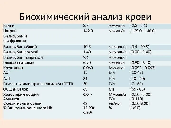 Высокое содержание в крови. Нормальные показатели биохимического анализа крови. Показатели биохимического анализа крови расшифровка. Биохимический анализ крови показатели нормы. Нормативные показатели анализа крови биохимия.