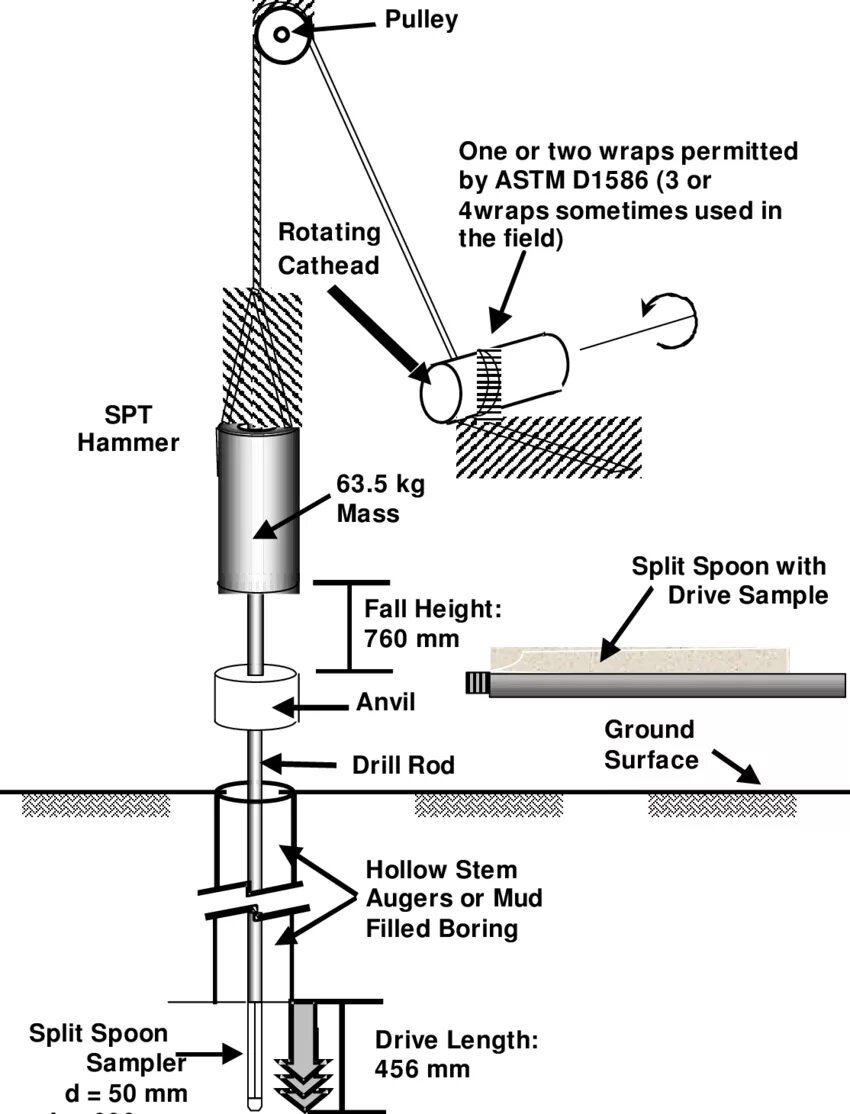 Spt как установить. Spt test. standard penetration testing. spt. split spoon sampler.