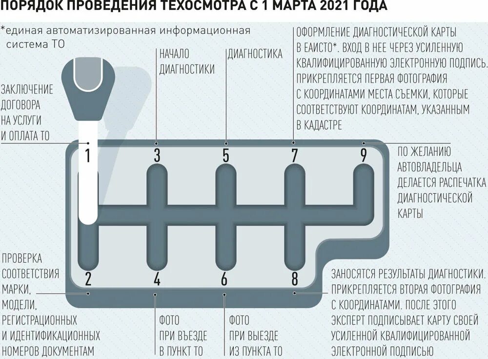 Порядок прохождения технического осмотра. Правила техосмотра автомобилей. Картинки техосмотр автомобиля. Порядок техосмотра автомобиля в 2024 году. Новые правила техосмотра с сентября 2022