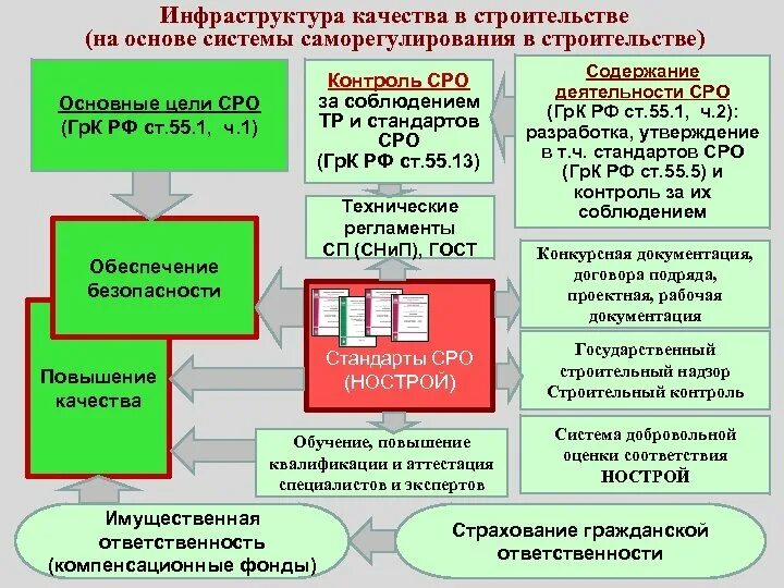 Сро какие требования. Саморегулирование в строительстве. Стандарты саморегулируемых организаций в строительстве. СРО на строительный контроль. Порядок вступления в СРО.