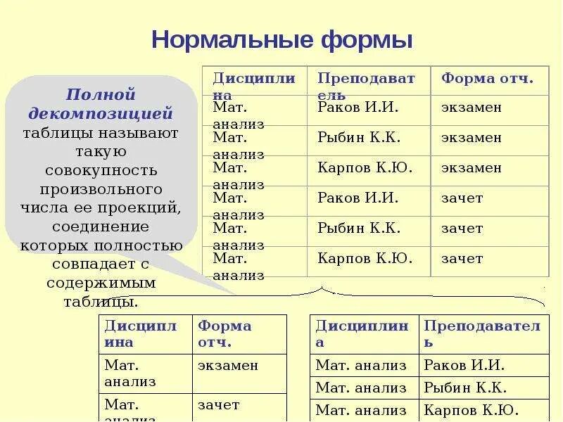 2 нормальная форма примеры. 1 нормальная форма бд. 3 нормальная форма. первая нормальная форма базы данных. 3 нормальная форма базы данных пример.