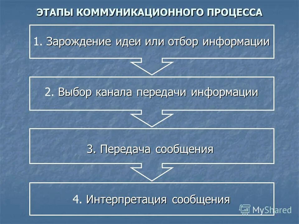 Выберите один из этапов фазы передачи информации. Схема приема передачи информации. Как происходит передача формаций. Схема процесса информационного обмена. Этапы обращения информации в информационной системе это.
