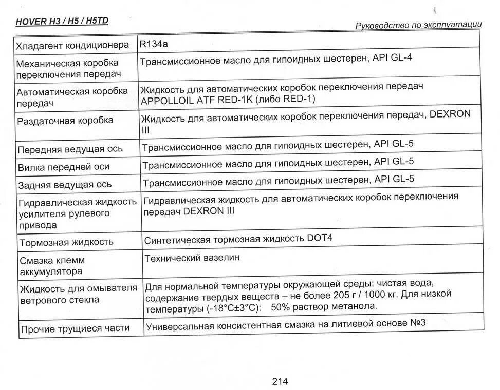 Масло ховер н5 дизель. Таблица жидкостей Hover h5. Объем масла Ховер н5. Hover h3 допуск масла. Объем масла Ховер н5 дизель.