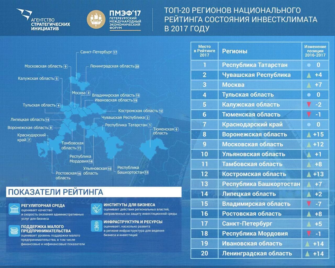 Изменения в 2017 году в россии. Инвестиционный климат регионов России. Национальный инвестиционный рейтинг. Рейтинг регионов по инвестициям. Национальный рейтинг инвестиционной привлекательности.