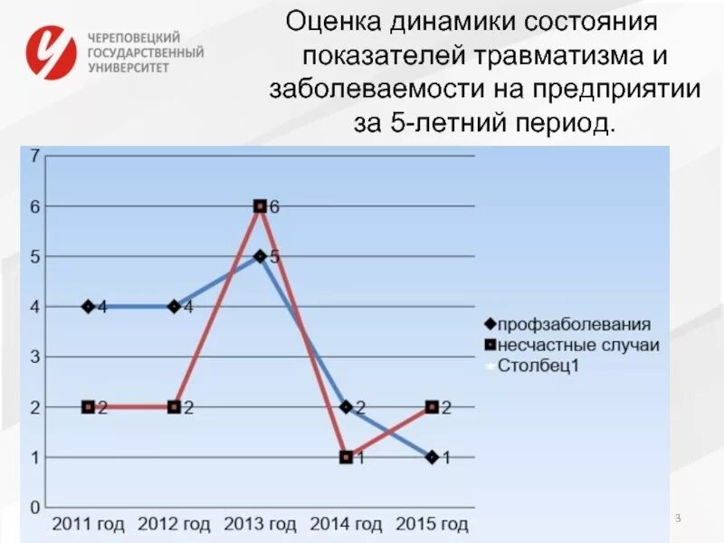 Оценка состояния производства. Динамика заболеваемости и травматизма на предприятии. Оценка динамики показателей. Оценка травматизма. Оценка динамики заболеваемости.