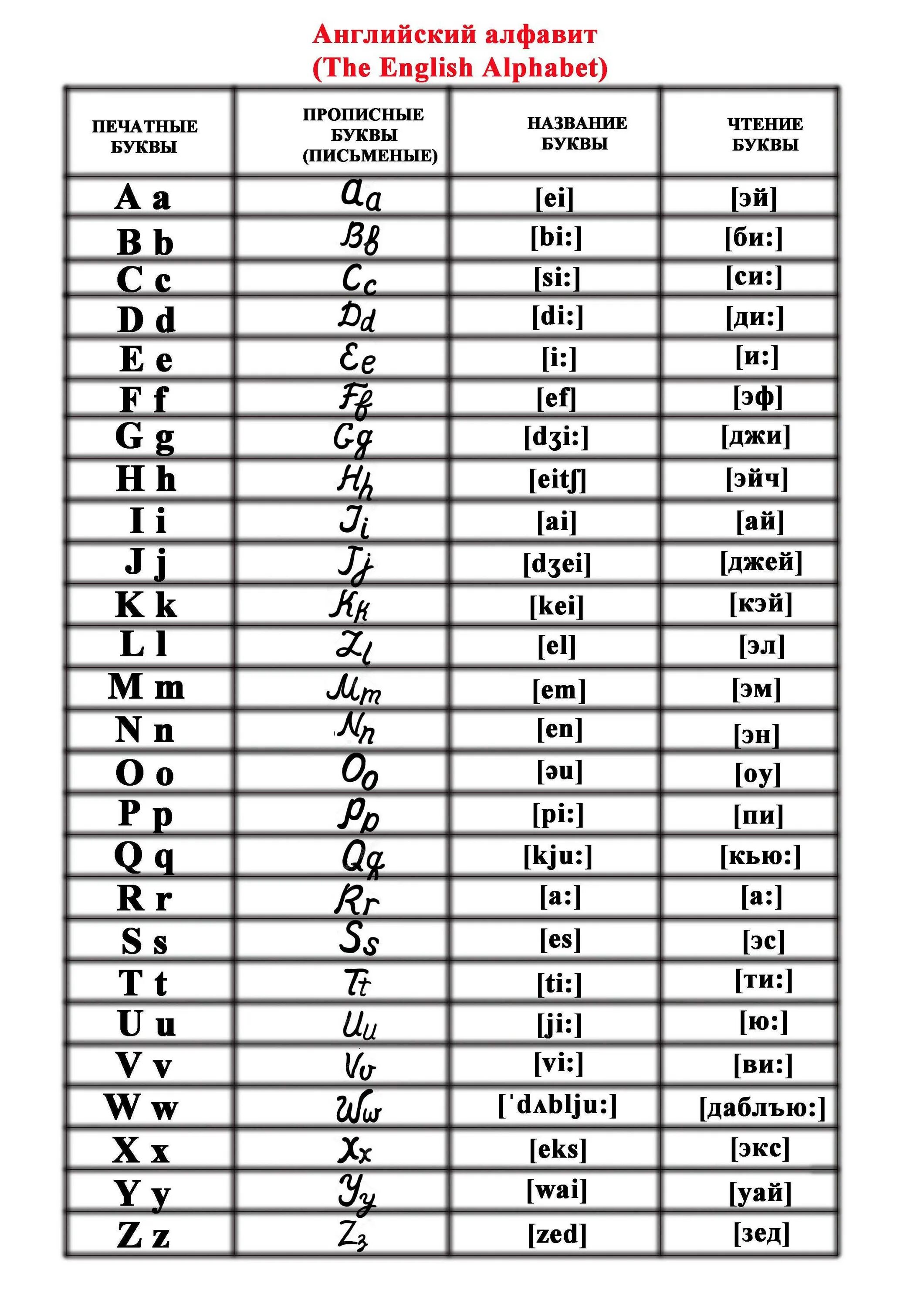In транскрипция и перевод. Таблица английский алфавит с транскрипцией. Английский язык алфавит с транскрипцией и произношением. Буквы английского алфавита с произношением. Таблица английского алфавита с переводом и транскрипцией.