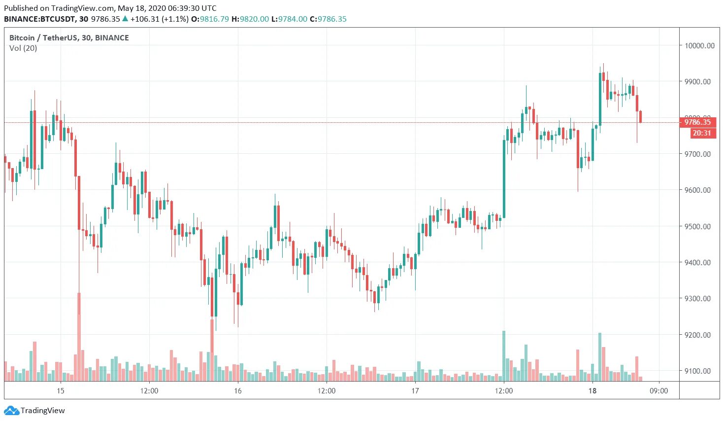 TRADINGVIEW графики. BTC TRADINGVIEW. График Binance TRADINGVIEW. Фото TRADINGVIEW. Ton usdt курс