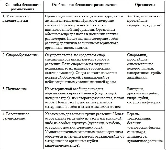 Характеристика полового и бесполого размножения. Таблица по биологии 9 класс способы бесполого размножения. Примеры способов бесполого размножения бесполое размножение. Бесполое размножение организмов таблица. Способы бесполого размножения характеристика.