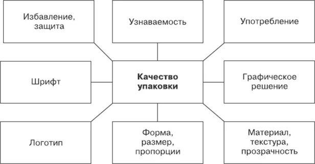 Показатели качества упаковки. Показатели качества тары. Оценка качества упаковочных материалов. Оценка качества упаковки