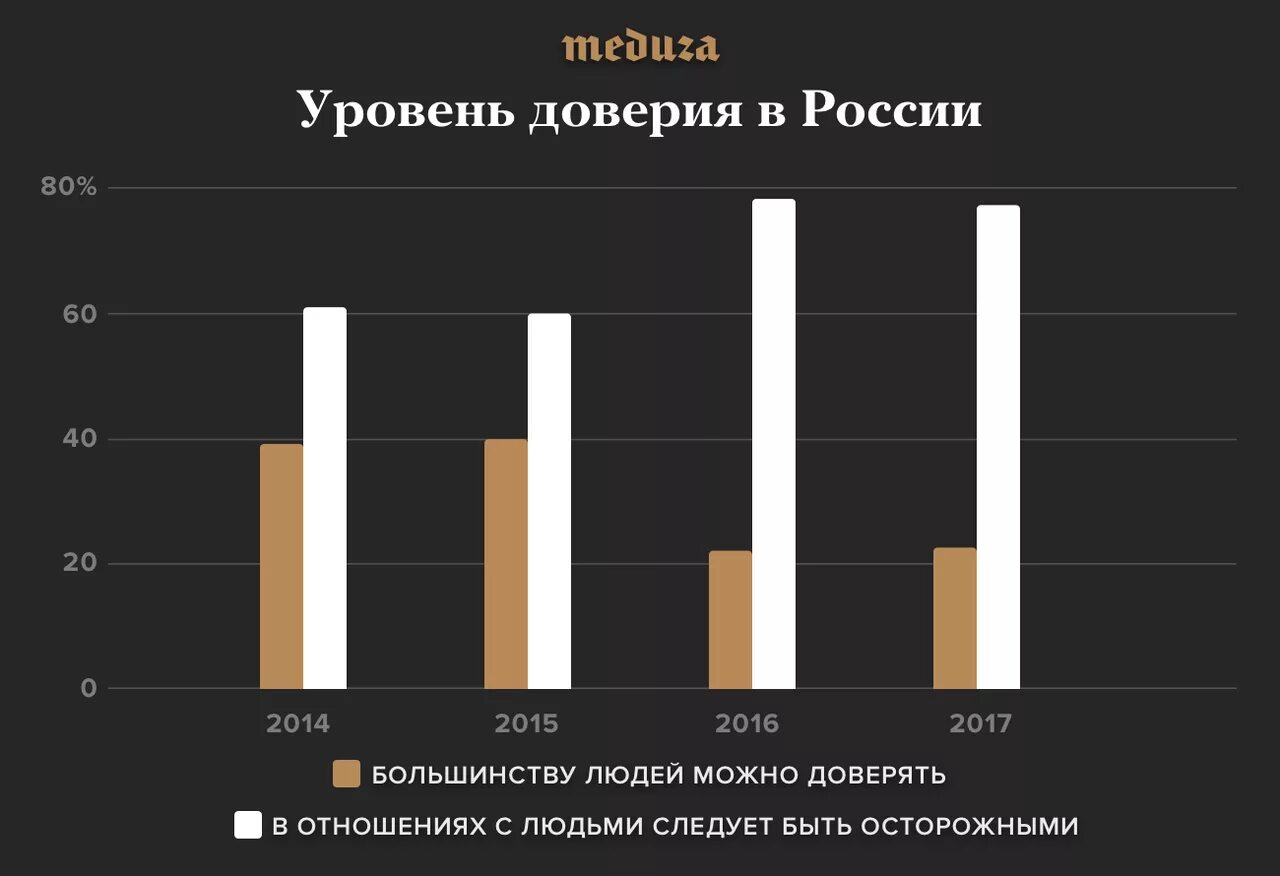 Россия уровень доверия