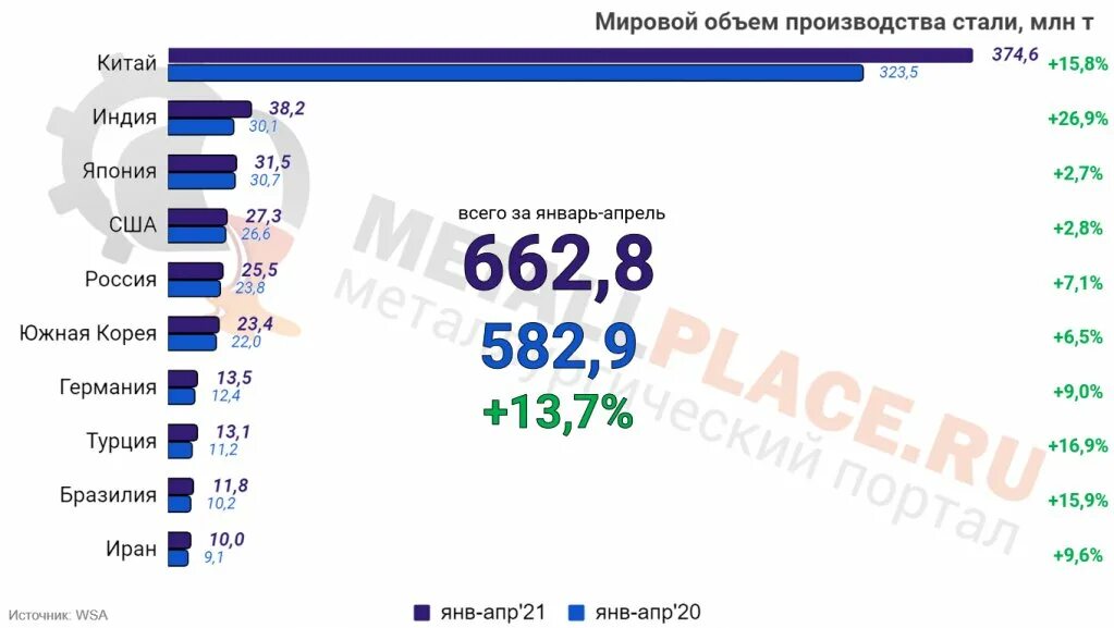 Выплавка стали страны лидеры. Страны лидеры по производству стали. Мировой выпуск стали в 2019 году. Производство стали в мире по странам. Выплавка стали в мире.