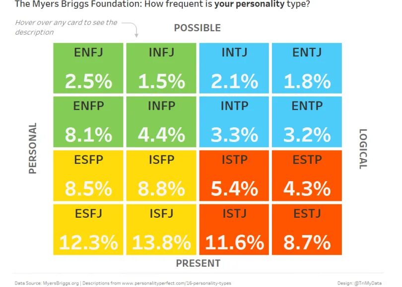 Тест на тип личности mbti. Типы личности MBTI. Самые распространенные типы личности. Самый распространенный Тип личности. Самый распространенный Тип MBTI.