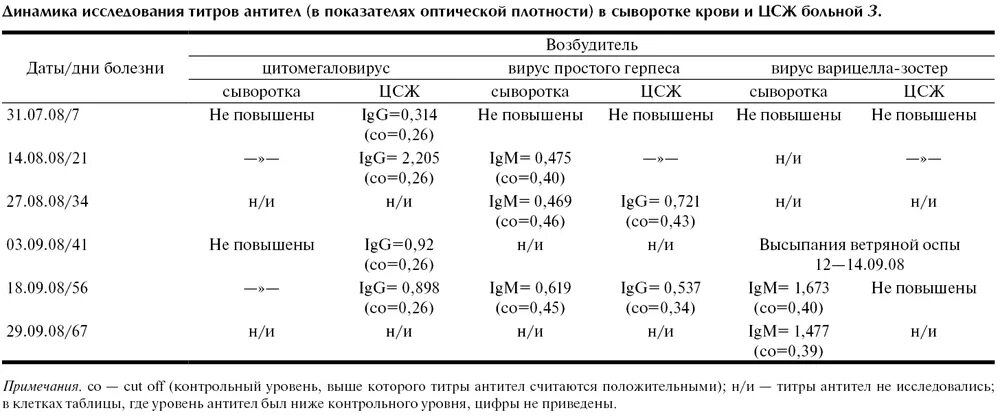 Вирус варицелла-зостер igg. Вирус ветряной оспы igg. Норма антител к ветряной оспе. Защитный титр антител к ветряной оспе. Вирус ветряной оспы igg.