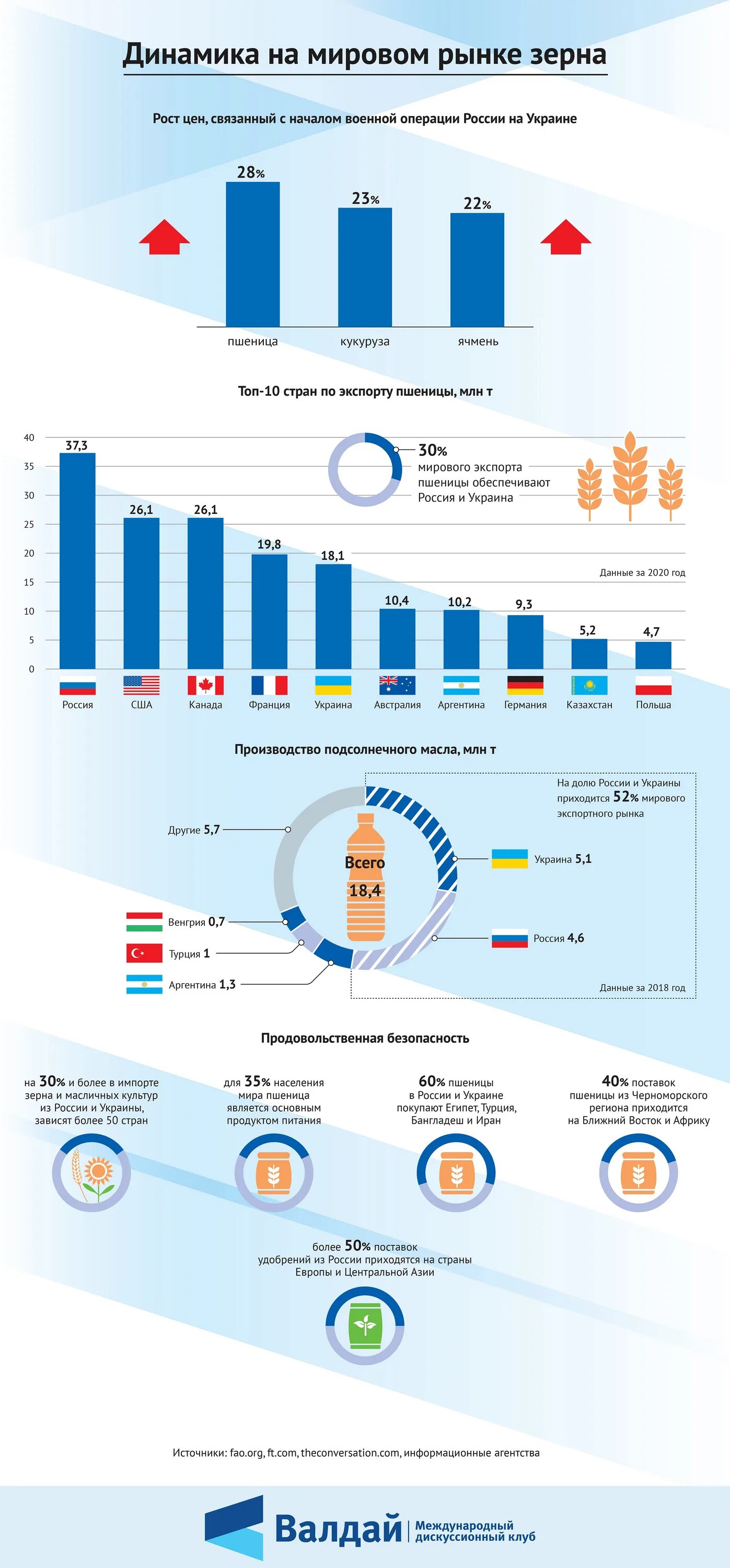 Мировой рынок зерна страны. Мировой рынок. Украина на мировом рынке зерна. Рынок зерна. Мировой рынок зерна 2022.