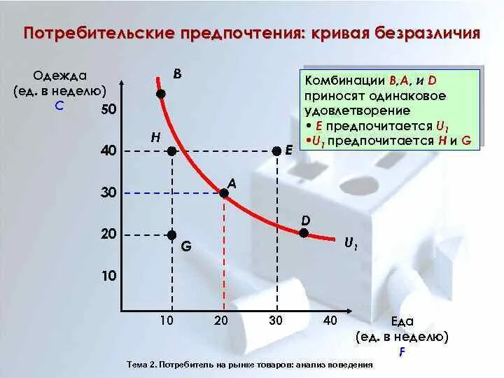 Предпочтение потребителей и спроса. Потребительские предпочтения кривые безразличия. Предпочтения потребителя, кривые безразличия.. Предпочтения потребителей. Виды потребительских предпочтений.