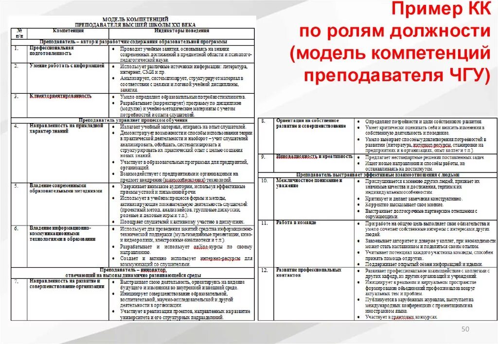 Модель оценки компетенций. Модель компетенций пример. модель компетенций образец. профессиональные компетенции примеры. модель компетенций должностей.