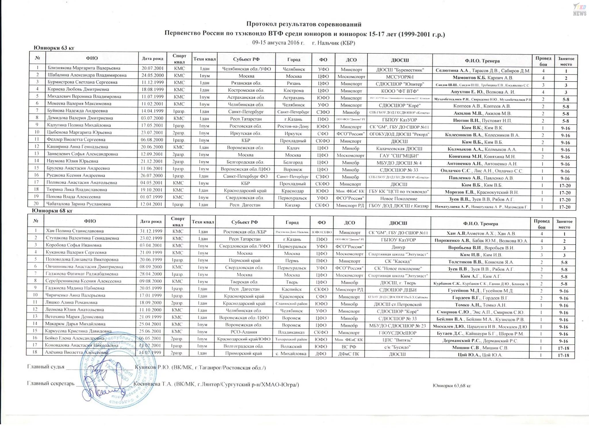 Календарь соревнований по тхэквондо. Протоколы чемпионата России по тхэквондо ВТФ 2022. Первенство СПБ по тхэквондо 2022 протоколы. Протокол соревнований по тхэквондо. Протокол чемпионата России по тхэквондо 2007 года.