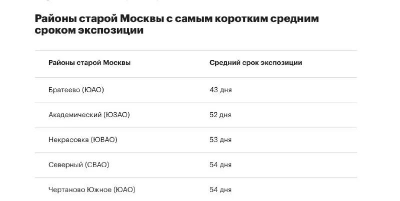 Средние сроки экспозиции. Диаграмма средний возраст студентов в 2021. Средние сроки экспозиции. Средний срок экспозиции это. Средний срок экспозиции коммерческой недвижимости.