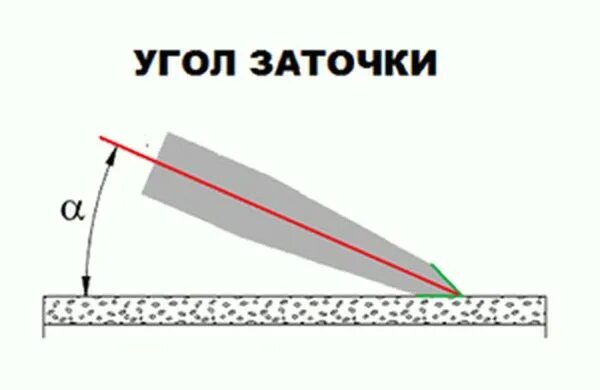 Наилучший угол заточки ножей. Угол режущей кромки ножа таблица. Угол наклона заточки ножей. Угол заточки режущей кромки ножа. Угол заточки для кухонных ножей.