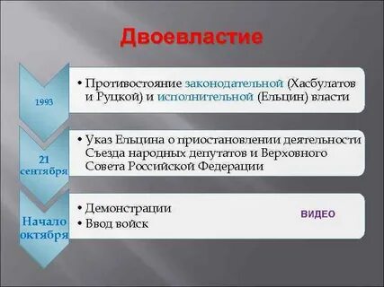 Законодательная и исполнительная власть 1993