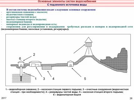 Учет источников водоснабжения