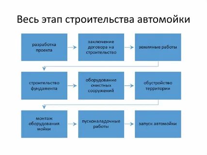Самообслуживания бизнес план