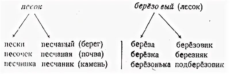 Располагаться корень слова. Песчаный проверочное слово. Корень слова слова. Корень в слове песочный. Москва корень слова.