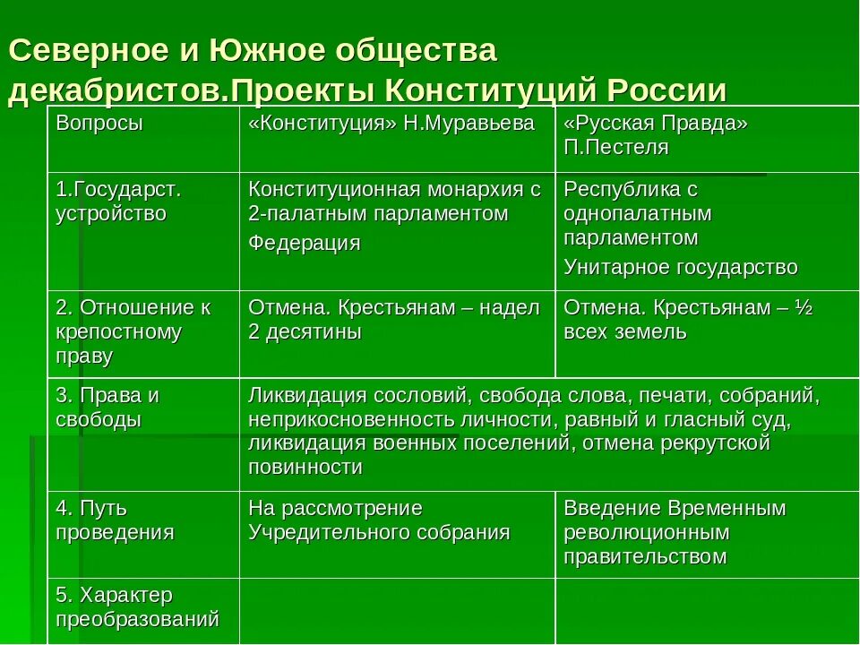 Программа Северного общества и Южного общества Декабристов таблица. Тайные общества Декабристов таблица Южное и Северное. Северное и Южное общество Декабристов таблица. Название программы Южного общества Декабристов. 3 южное общество