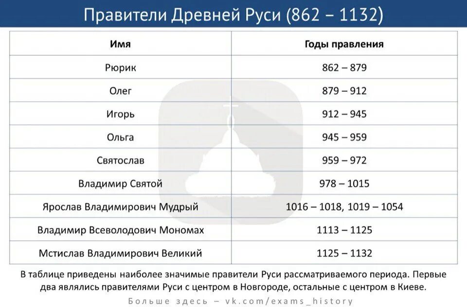 Соответствии событие и даты правление