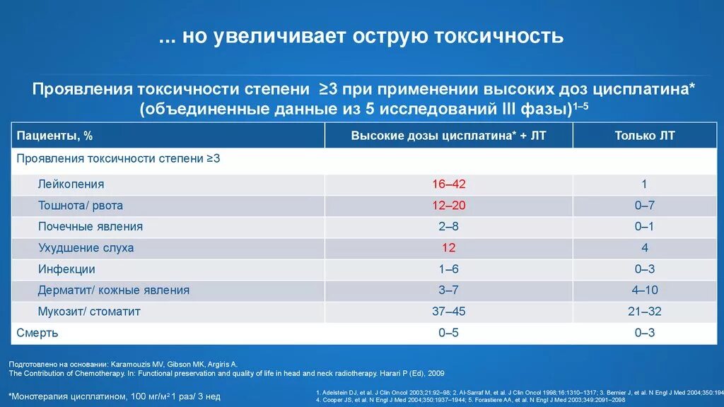 Степени токсичности при химиотерапии таблица. Химиотерапия побочные. Химия терапия побочные эффекты. Токсичность химиотерапии. Осложнения химиотерапии.