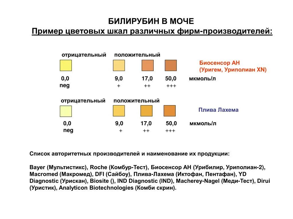 Почему повышается в моче. Норма непрямого билирубина в моче. Билирубин общий в моче норма. Норма содержания билирубина в моче. Исследование уровня билирубина в моче.