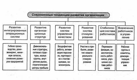 Общая тенденция развития это