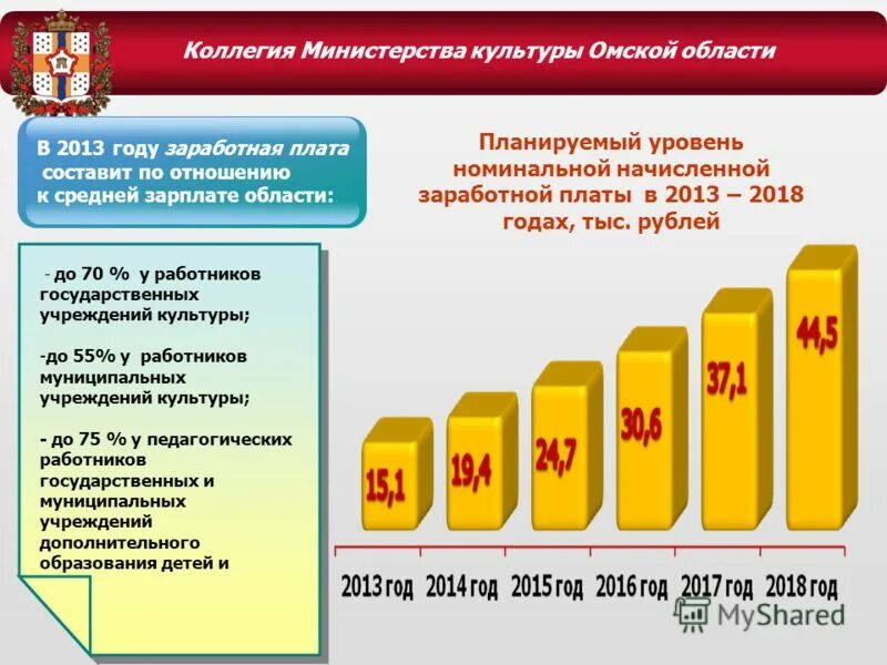 средняя зарплата работников культуры. обеспечение одного проекта млн руб диаграмма. итоги работы учреждений культуры. федеральные программы культура. мониторинг средней зарплаты\.