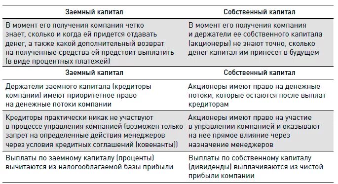 Заемный капитал представлен. Собственный и заемный капитал. Капитал фирмы собственный и заемный. Характеристика собственного и заемного капитала. Собственный капитал и заемный капитал.