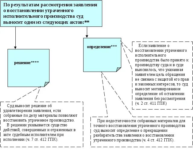 Гпк судебное производство. Схема восстановления утраченного судебного производства. Порядок исполнительного производства схема. Схема действия при исполнительном производстве. Этапы исполнительного производства схема.