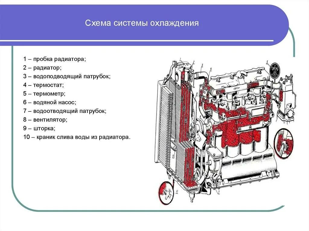 Схема устройства охлаждения. Общая схема системы охлаждения двигателя автомобиля. жидкостная система охлаждения двс схема. система охлаждения двс назначение и устройство. воздушная система охлаждения двигателя схема.