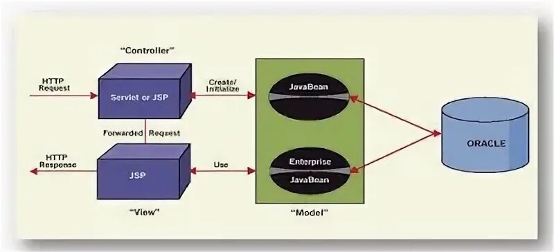 Request forward. Структура jsp-документов Servlets. Jsp. Jsp. Jsp Panoweld.