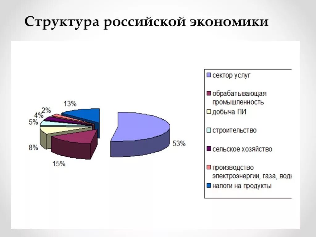 Экономика россии составляющие