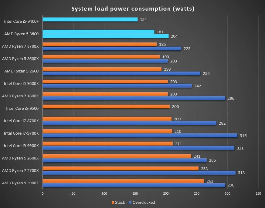 Модели процессоров ryzen. AMD Ryzen 5 3600. Ryzen 5500. Ryzen i5. Процессор AMD Ryzen 5 5500.