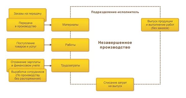 1с этапы производства. Схема производство в 1с ERP. Схема процессов производства 1с ERP. Давальческая схема в производстве в 1с ERP. Ордерная схема документооборота 1с ERP.