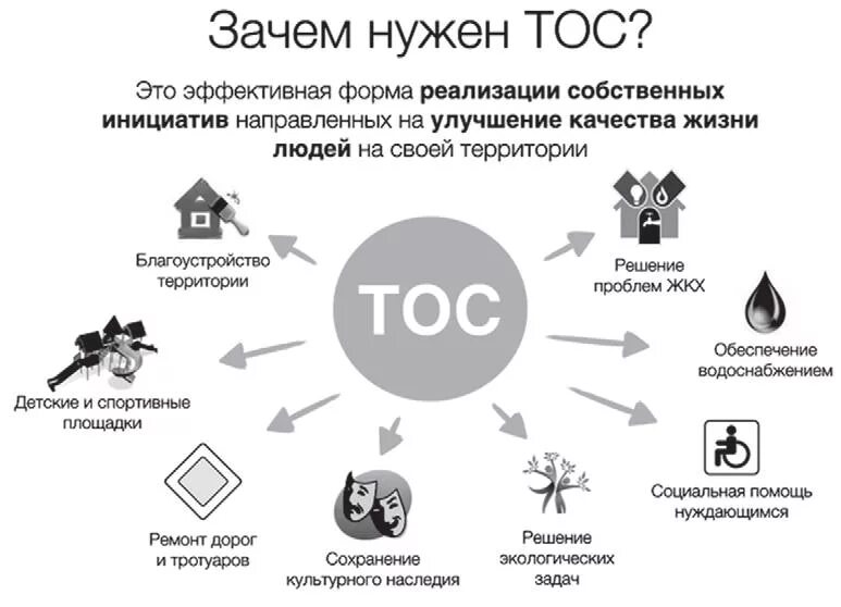 Территория общественного управления. Территориальное общественное самоуправление. тос. организация тос. понятие территориального общественного самоуправления.