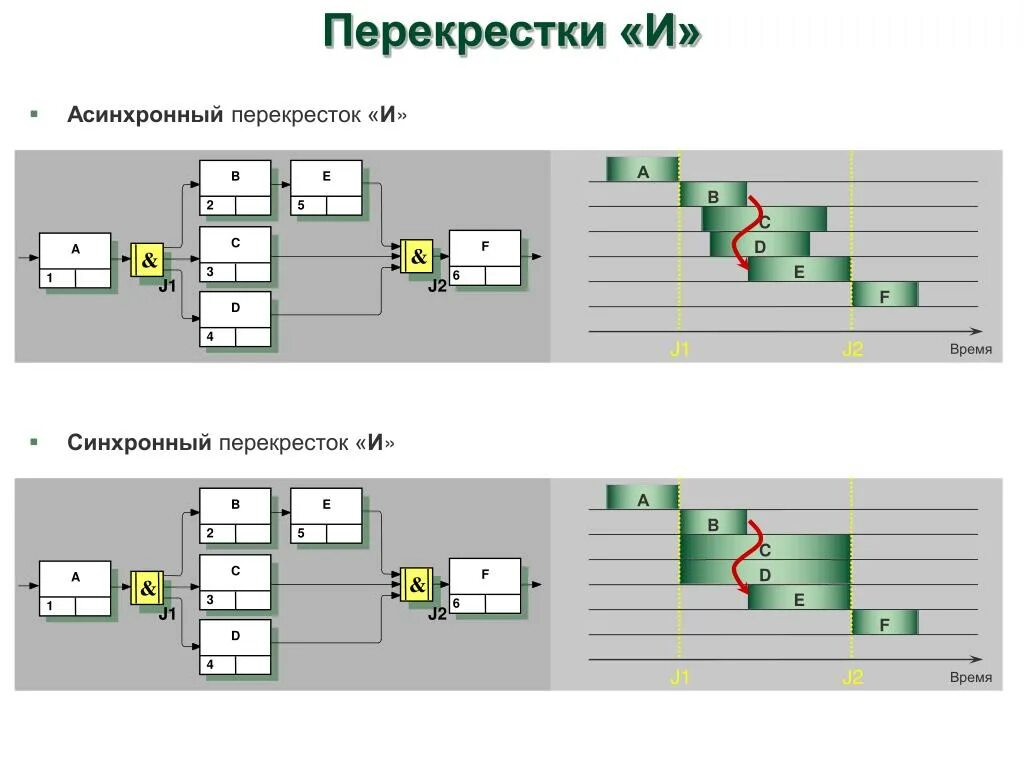 Расписание перекресток игра. Сложный перекресток. И или перекрёстки. Типы перекрестков асинхронное. Асинхронны перекресток или.