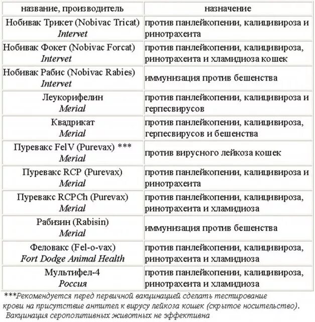 Первая прививка котенку возраст. Перечень прививок для кошек. Схема прививок для котенка. Таблица прививок для кошек. Схема вакцинации собак и кошек.